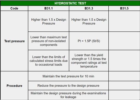 chart hydrostatic bottle testing required|cylinder pressure test requirements.